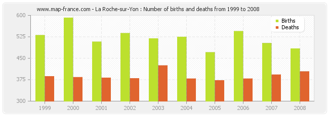 La Roche-sur-Yon : Number of births and deaths from 1999 to 2008